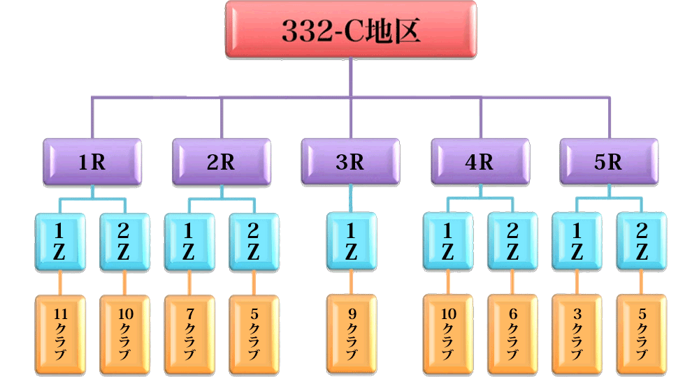 332-C地区に所属するクラブ